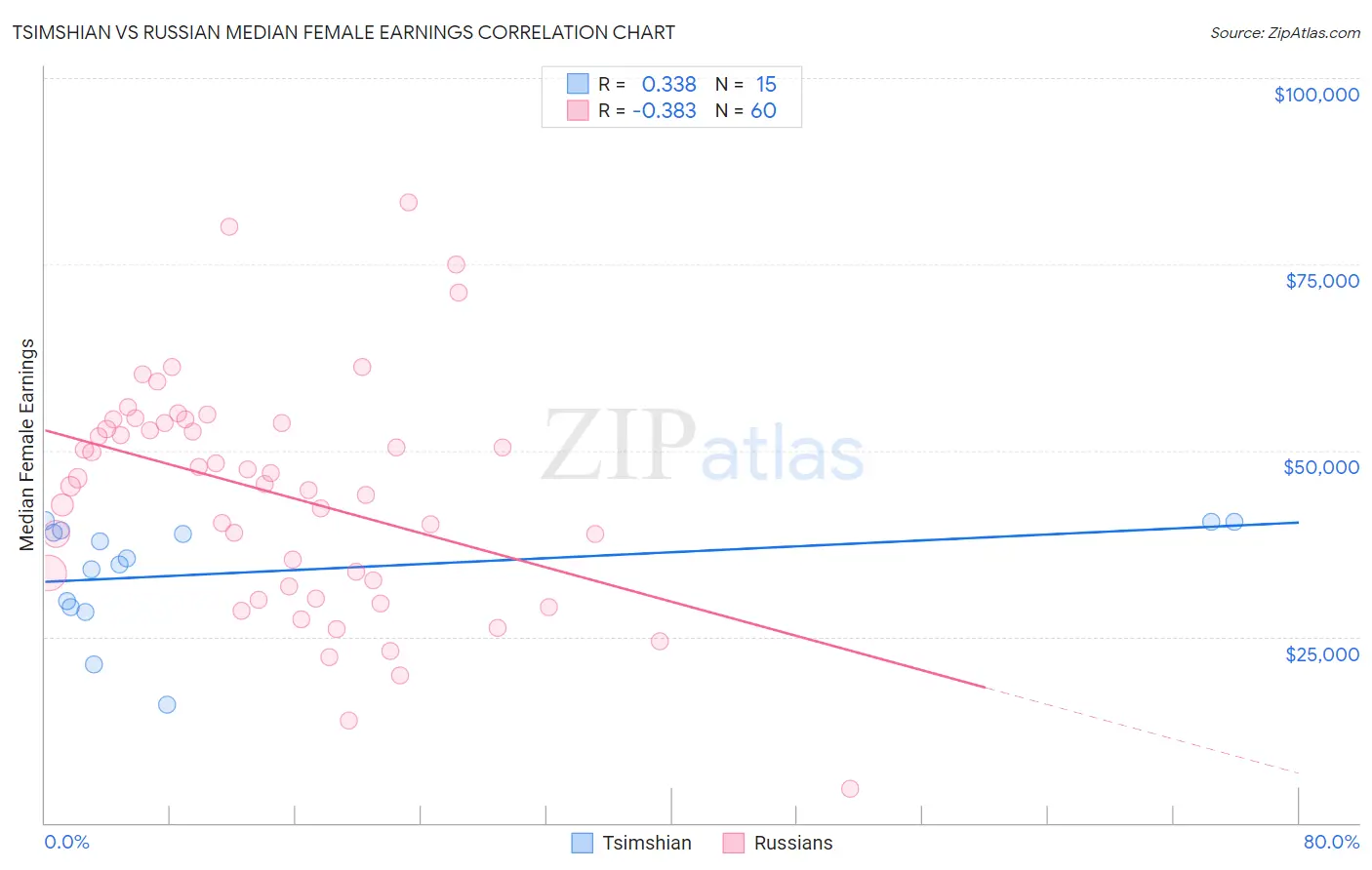 Tsimshian vs Russian Median Female Earnings