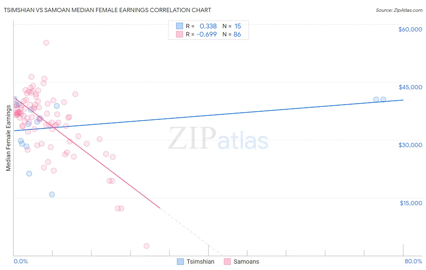 Tsimshian vs Samoan Median Female Earnings