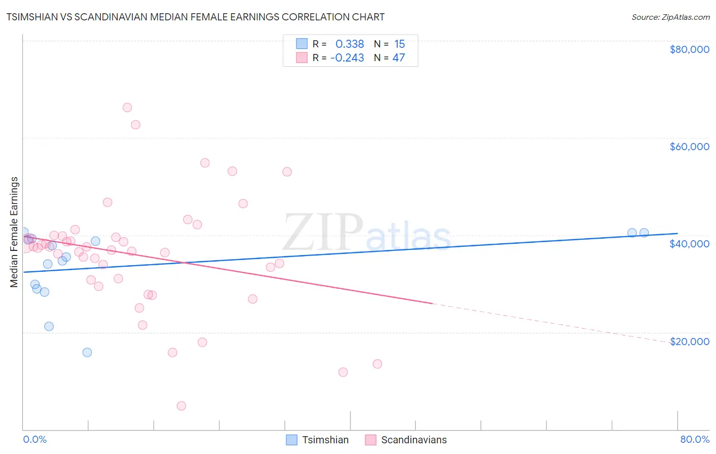 Tsimshian vs Scandinavian Median Female Earnings