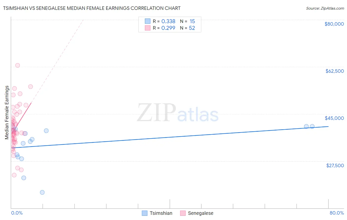 Tsimshian vs Senegalese Median Female Earnings