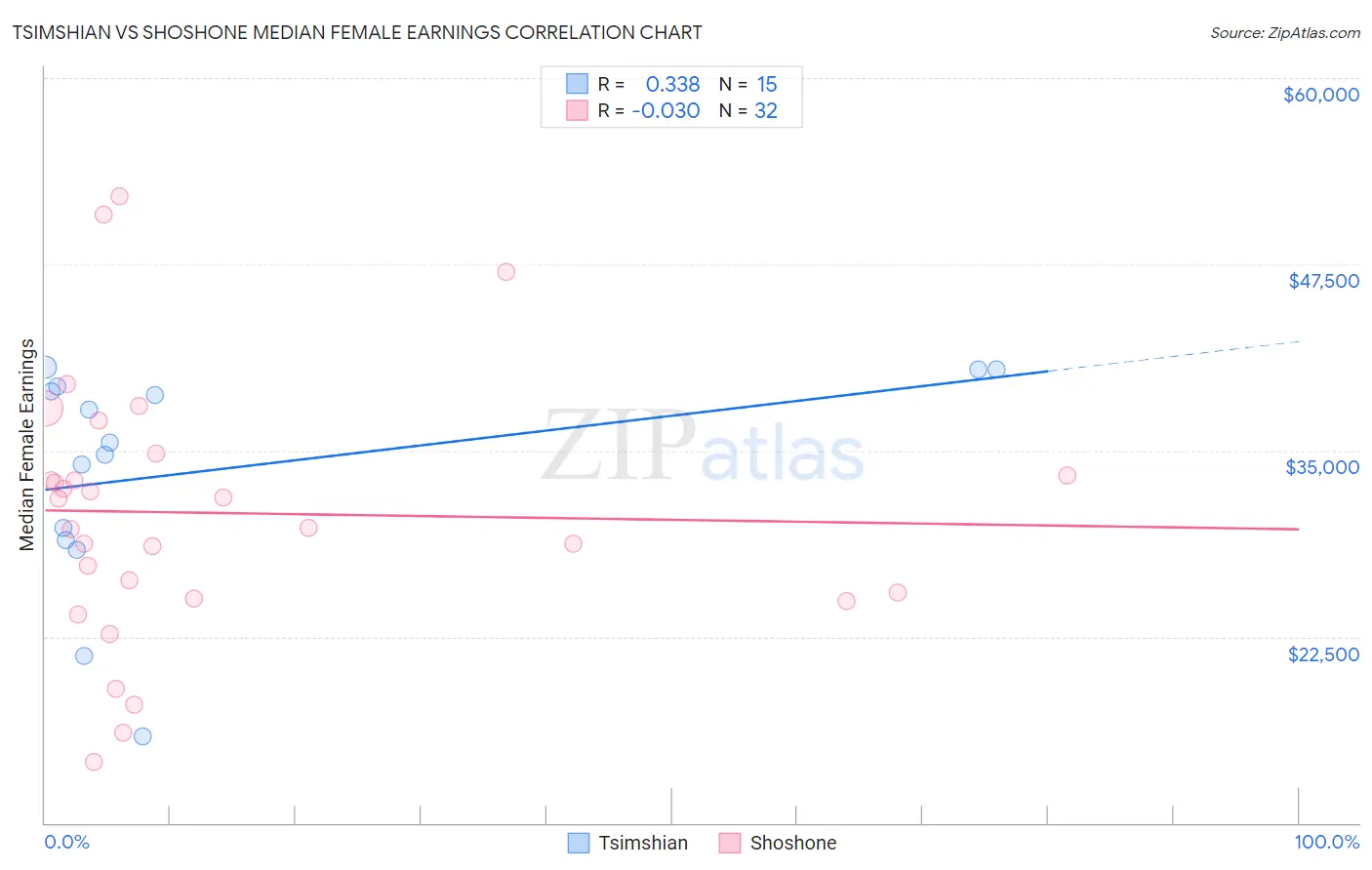 Tsimshian vs Shoshone Median Female Earnings