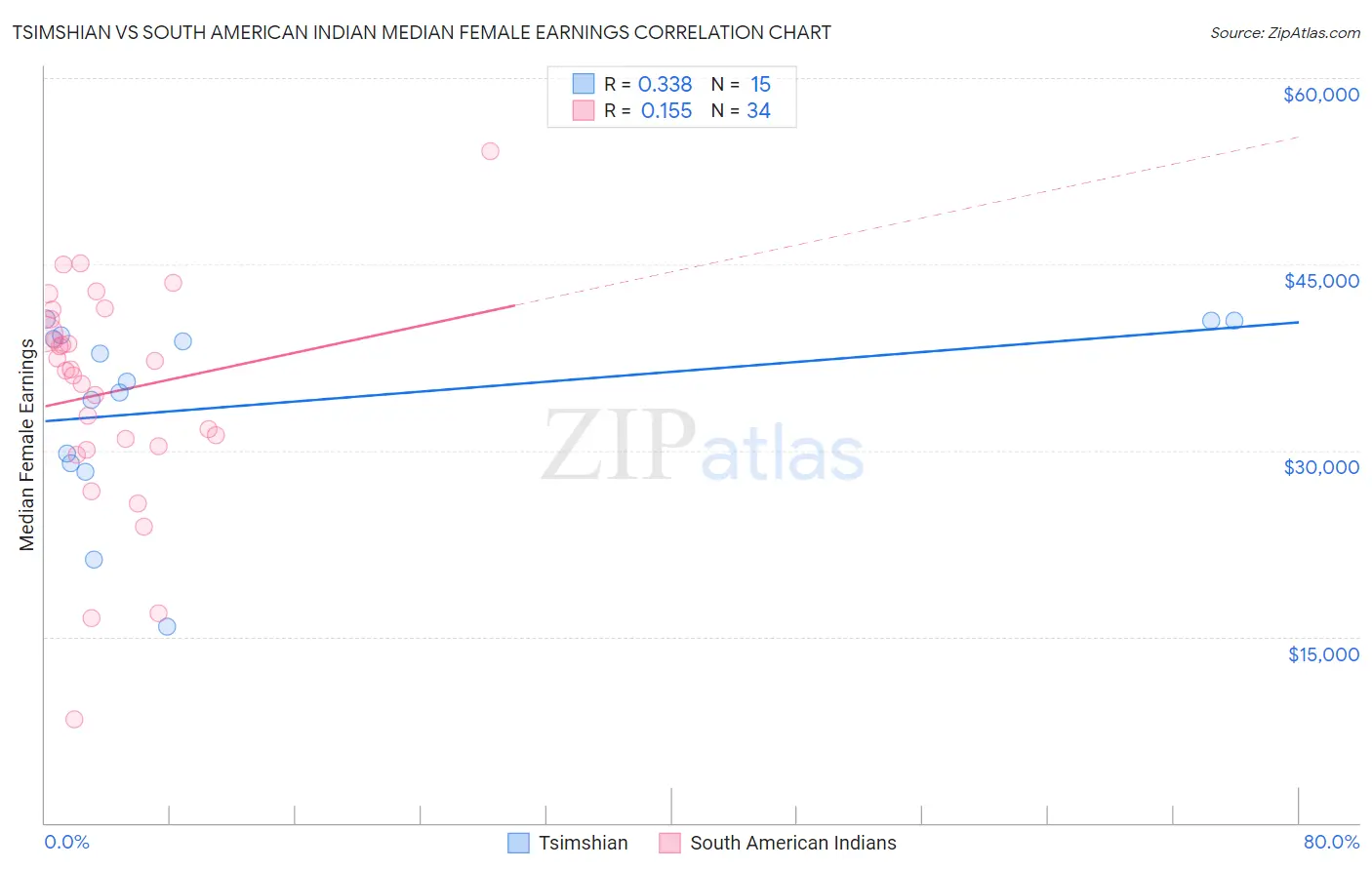 Tsimshian vs South American Indian Median Female Earnings