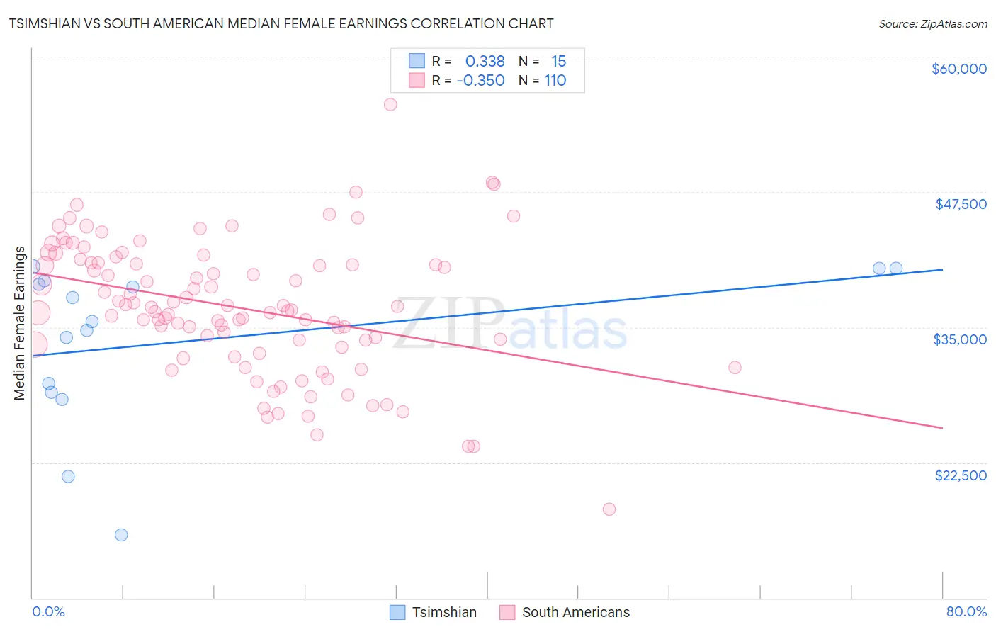 Tsimshian vs South American Median Female Earnings