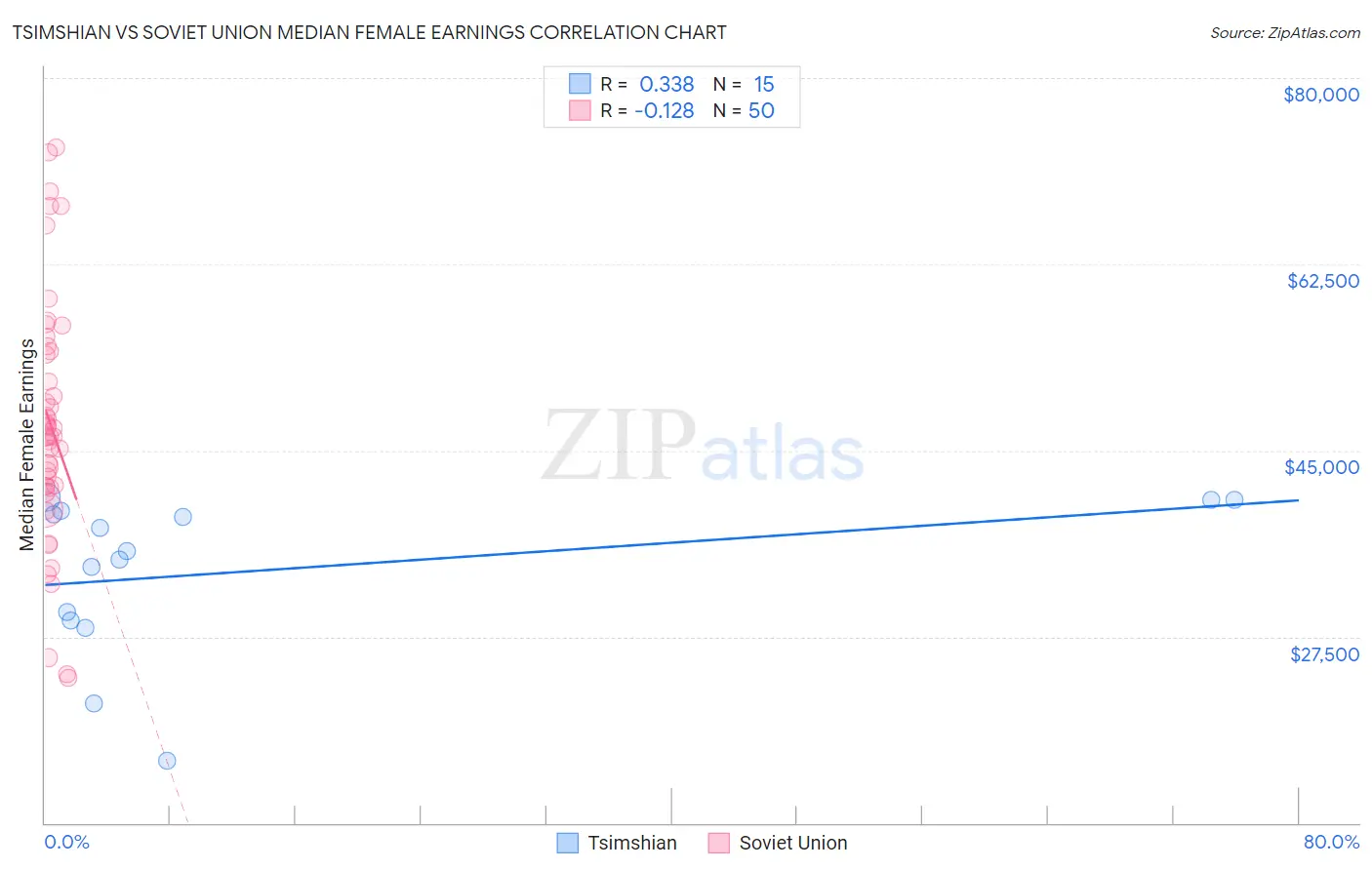 Tsimshian vs Soviet Union Median Female Earnings