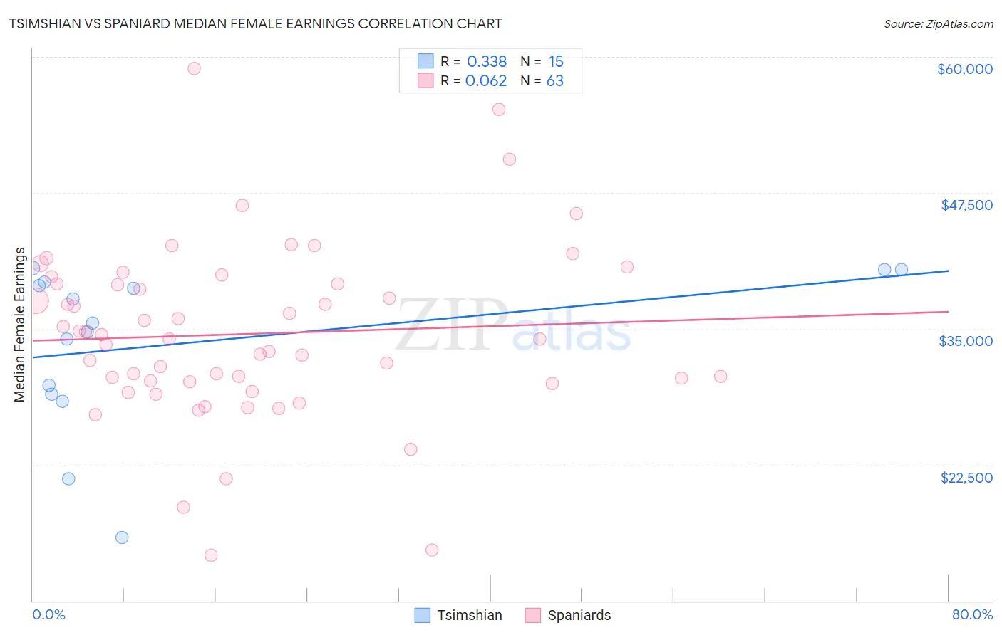 Tsimshian vs Spaniard Median Female Earnings