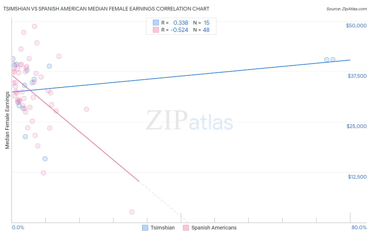 Tsimshian vs Spanish American Median Female Earnings