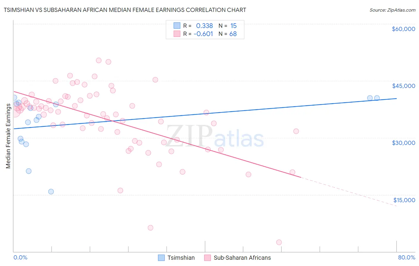 Tsimshian vs Subsaharan African Median Female Earnings
