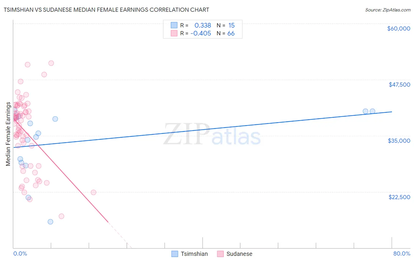 Tsimshian vs Sudanese Median Female Earnings