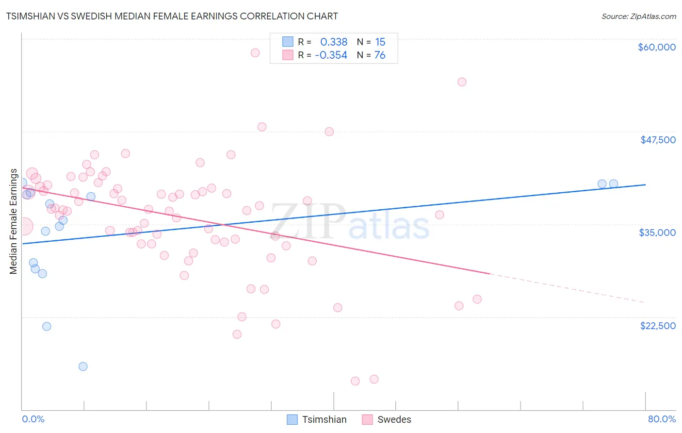 Tsimshian vs Swedish Median Female Earnings
