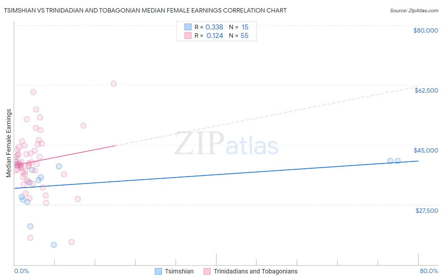 Tsimshian vs Trinidadian and Tobagonian Median Female Earnings