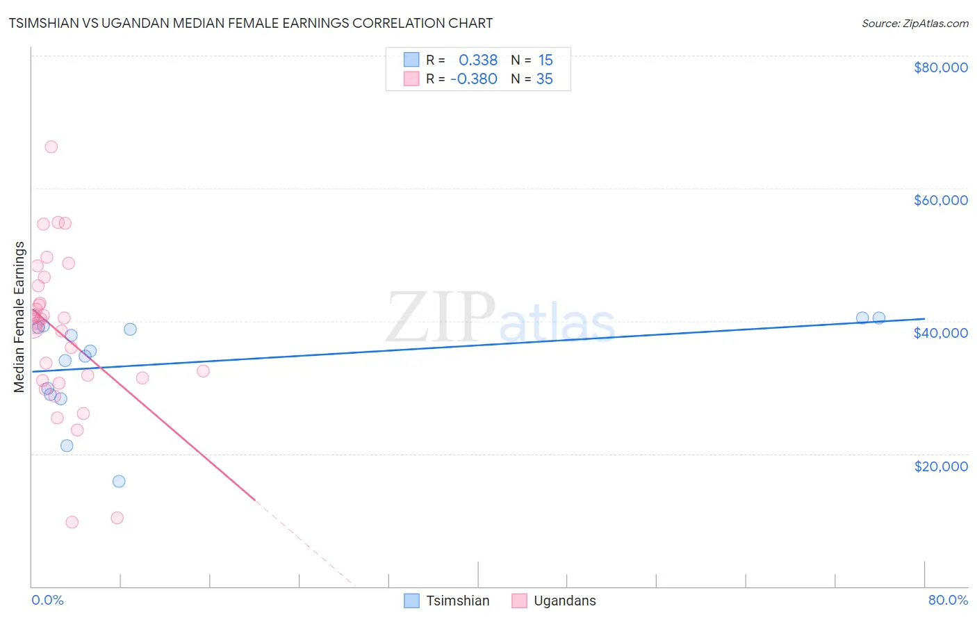 Tsimshian vs Ugandan Median Female Earnings