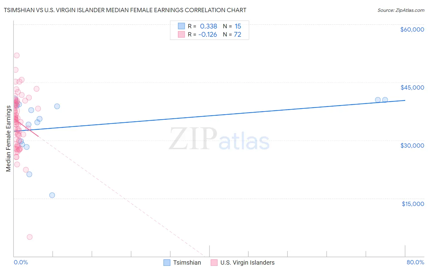 Tsimshian vs U.S. Virgin Islander Median Female Earnings