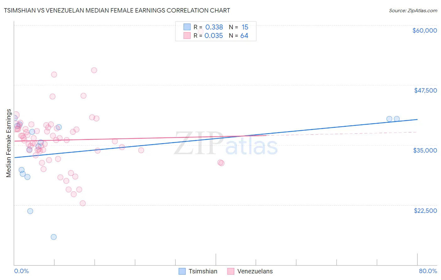 Tsimshian vs Venezuelan Median Female Earnings