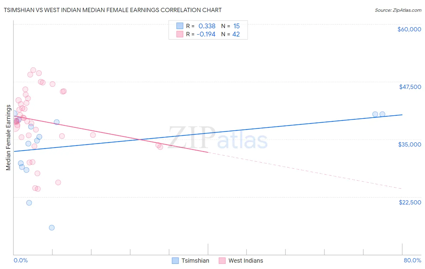 Tsimshian vs West Indian Median Female Earnings