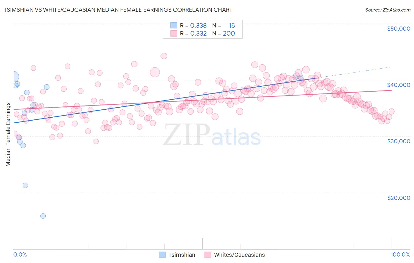 Tsimshian vs White/Caucasian Median Female Earnings