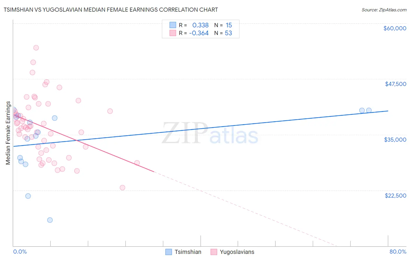 Tsimshian vs Yugoslavian Median Female Earnings