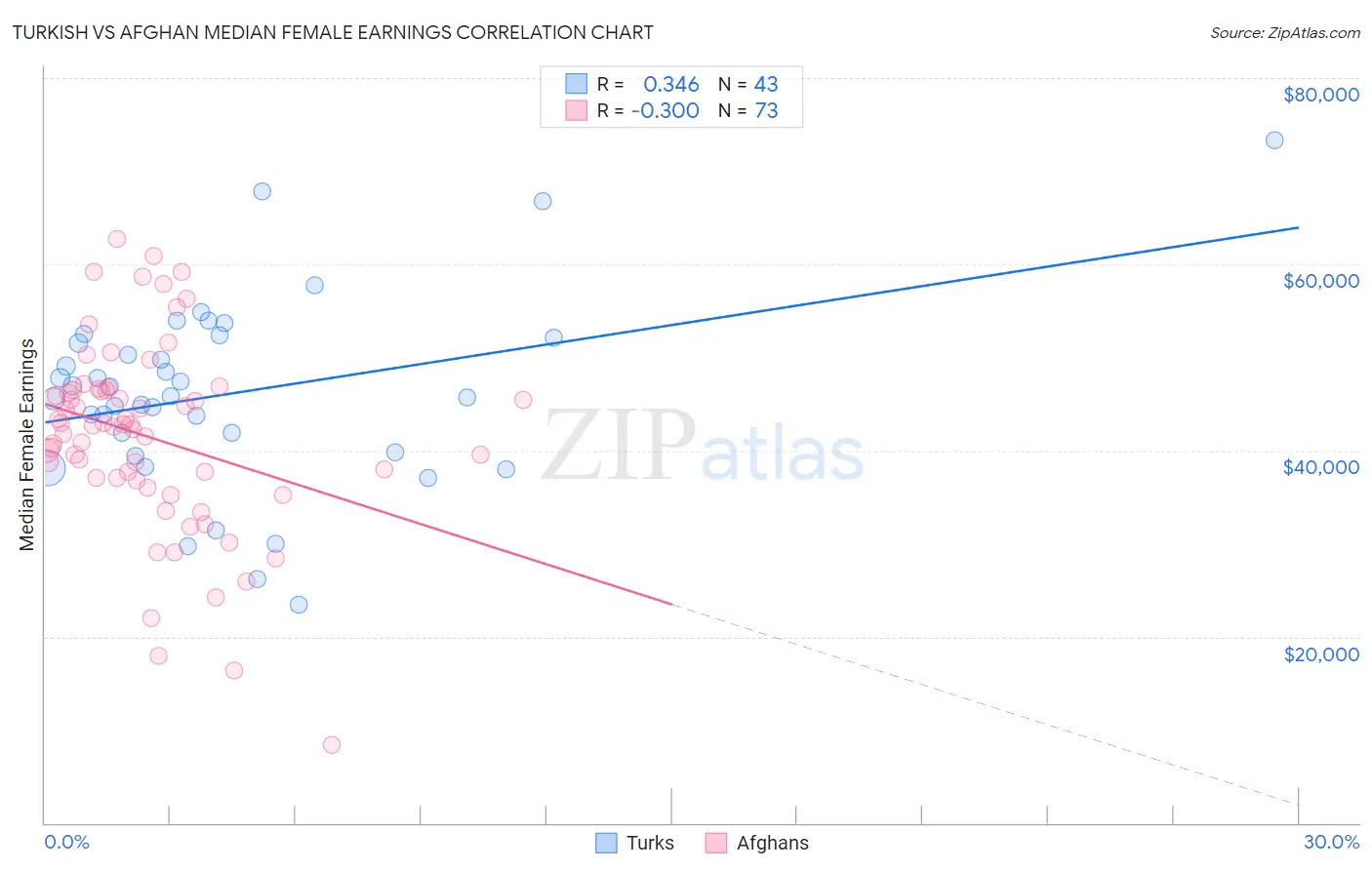 Turkish vs Afghan Median Female Earnings