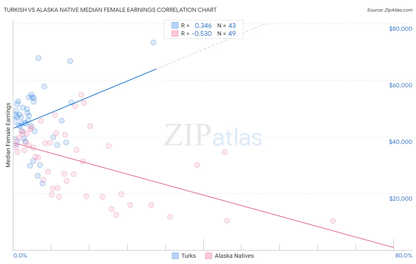 Turkish vs Alaska Native Median Female Earnings