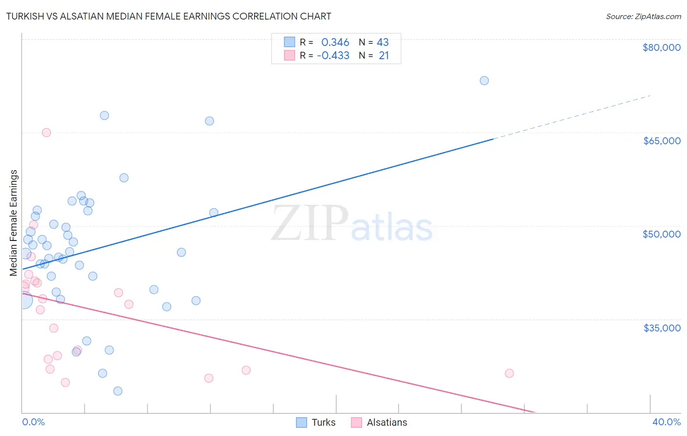 Turkish vs Alsatian Median Female Earnings