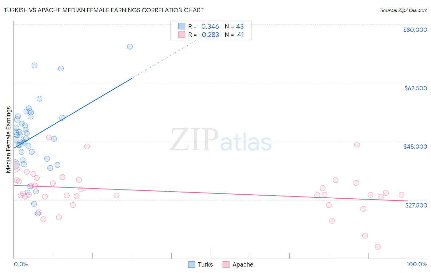 Turkish vs Apache Median Female Earnings