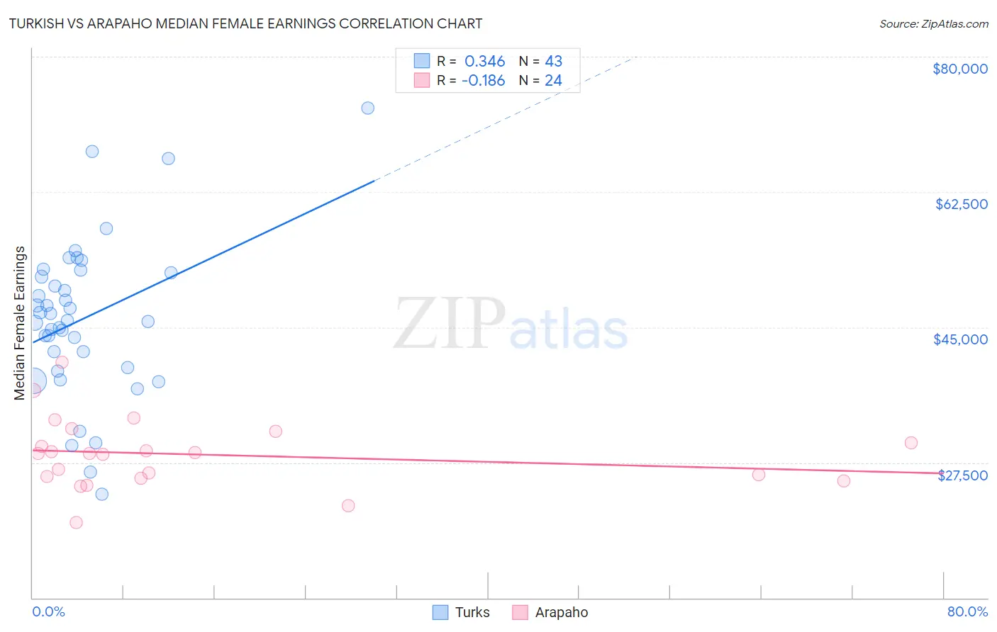 Turkish vs Arapaho Median Female Earnings