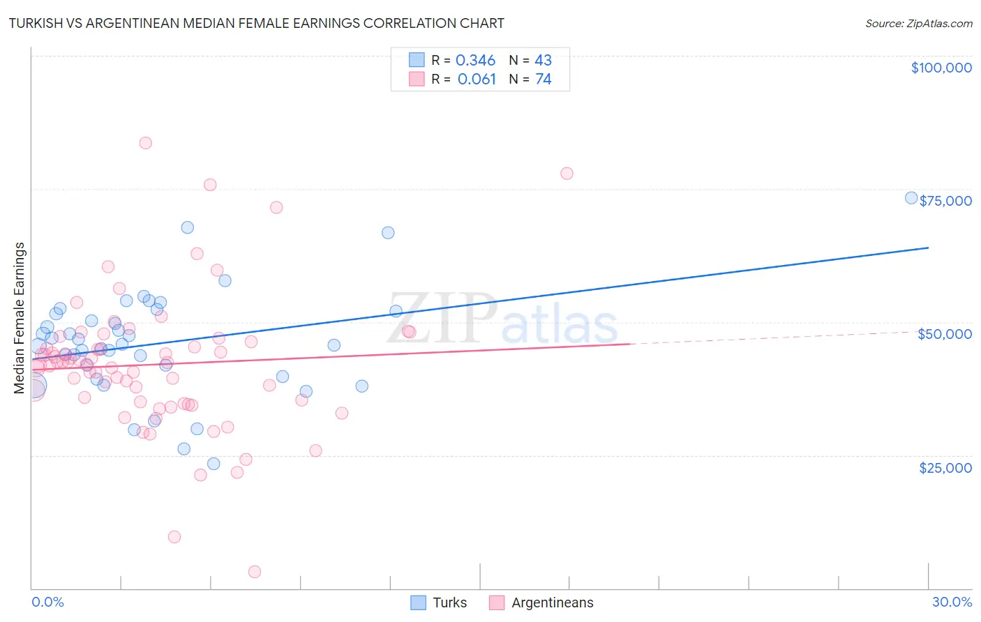 Turkish vs Argentinean Median Female Earnings