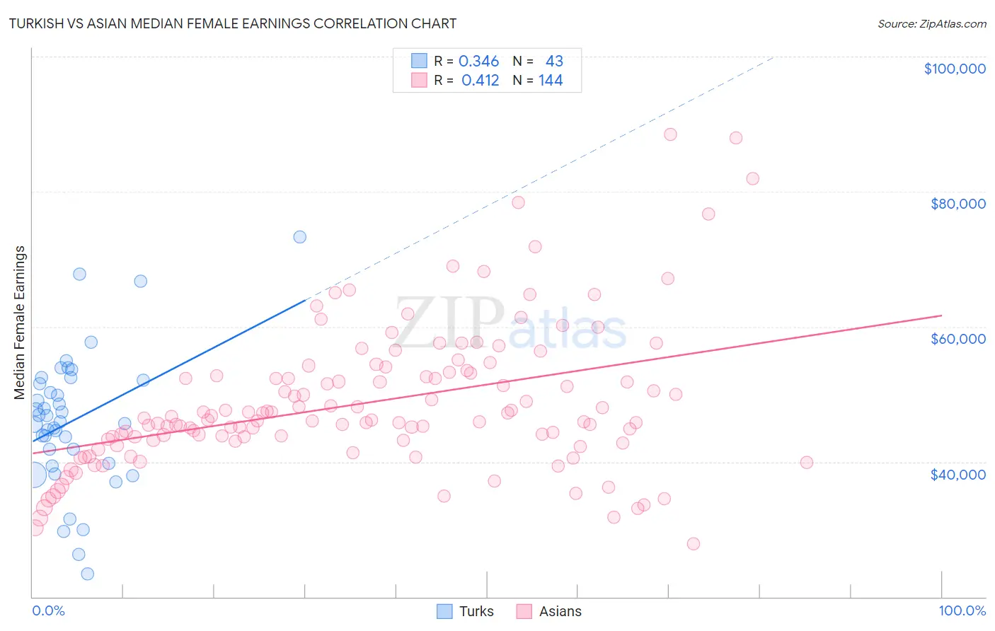 Turkish vs Asian Median Female Earnings