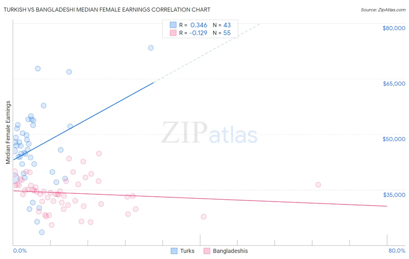 Turkish vs Bangladeshi Median Female Earnings