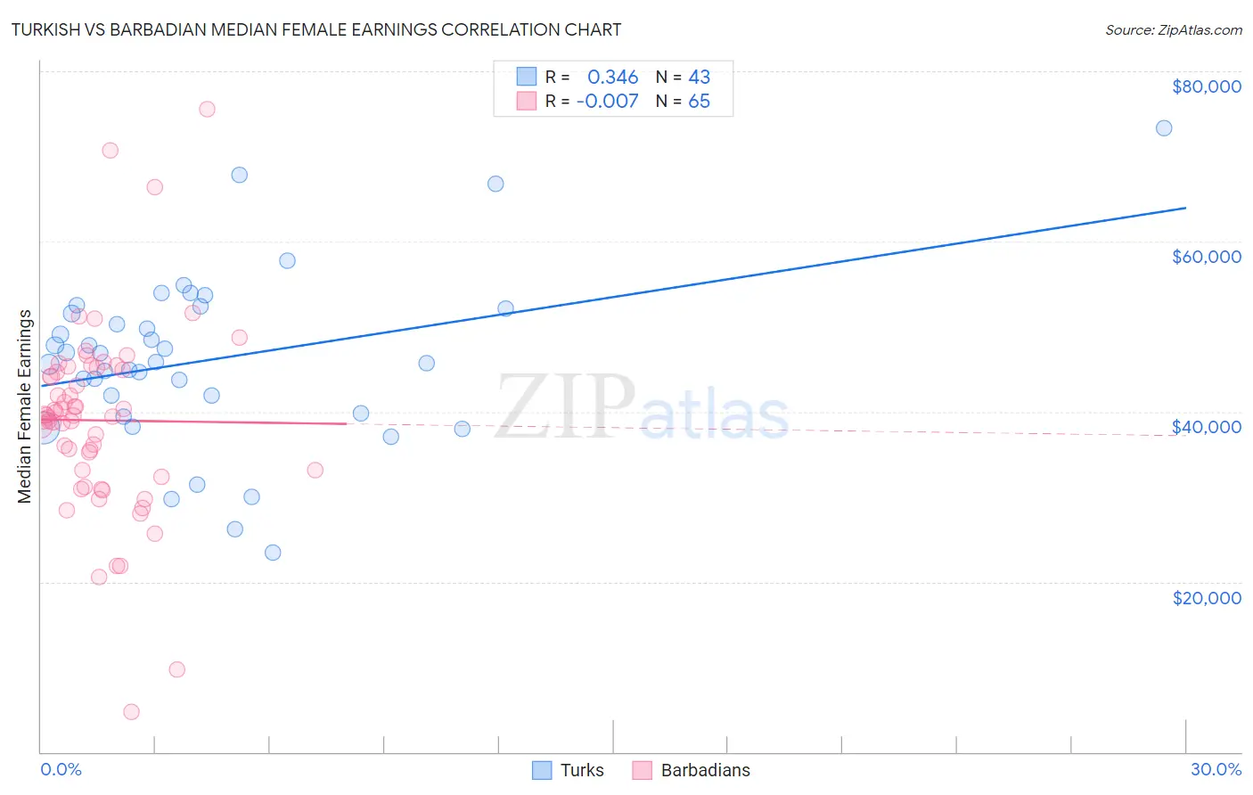 Turkish vs Barbadian Median Female Earnings