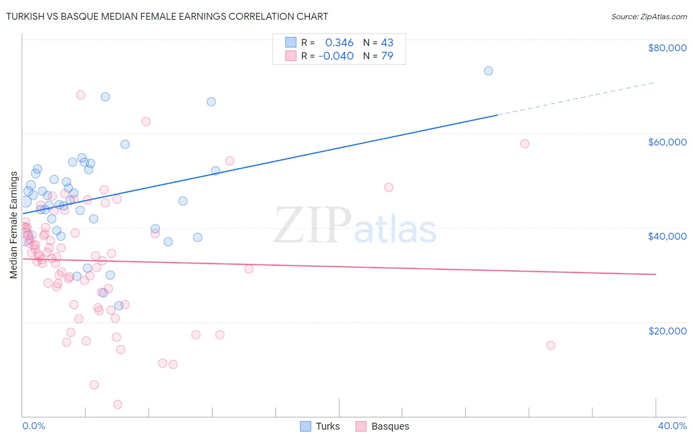 Turkish vs Basque Median Female Earnings