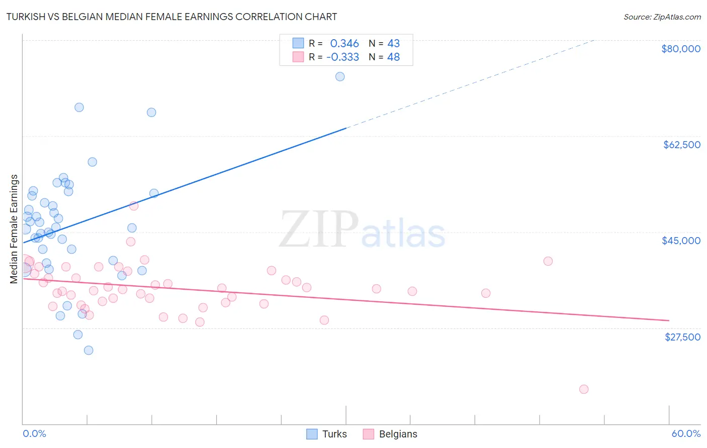 Turkish vs Belgian Median Female Earnings