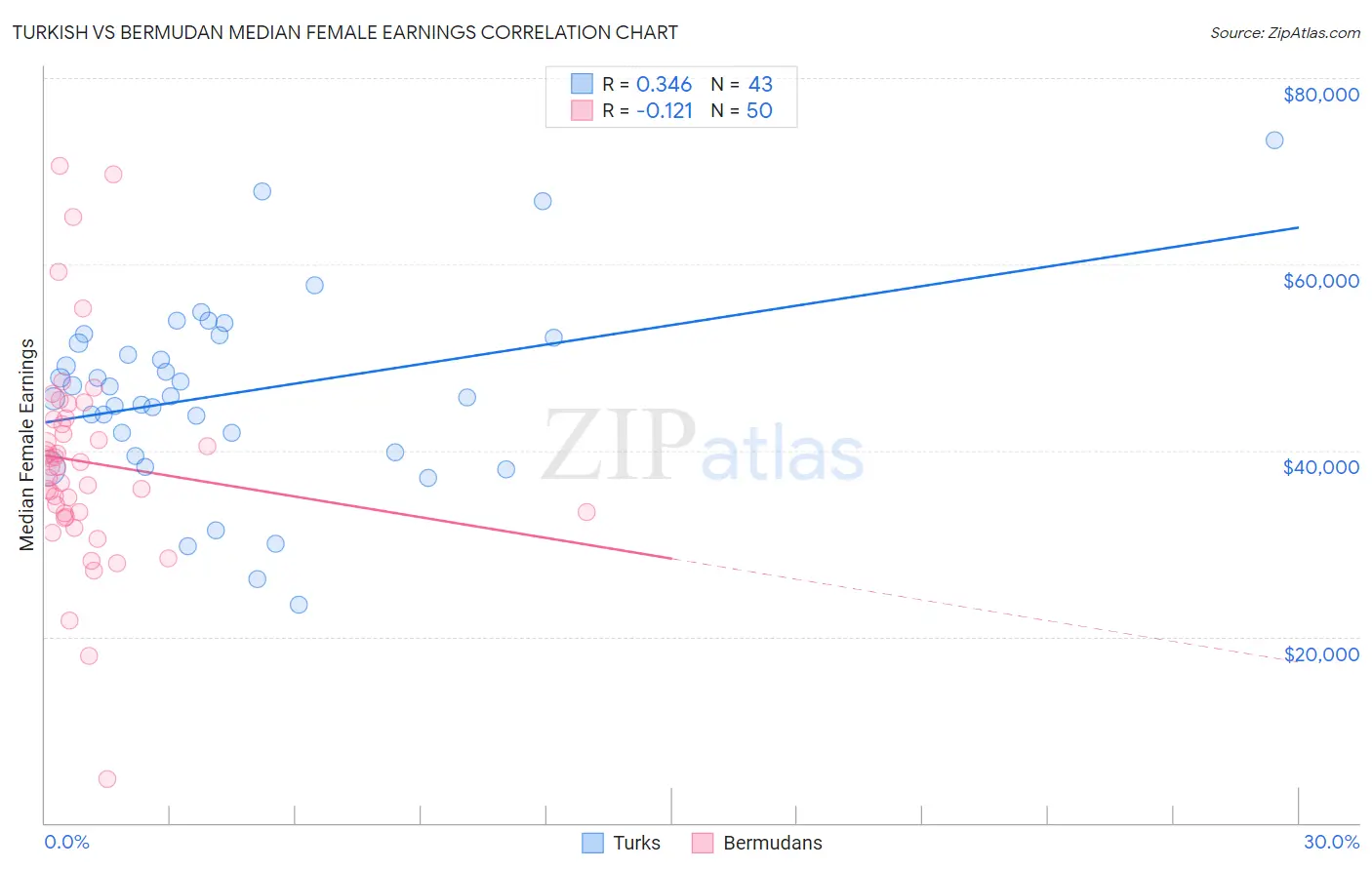 Turkish vs Bermudan Median Female Earnings