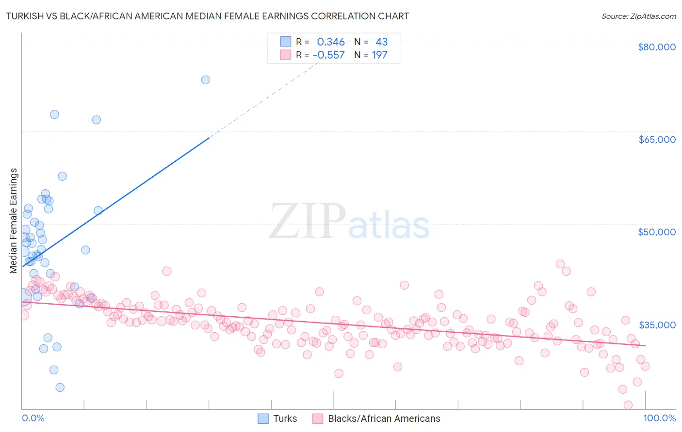 Turkish vs Black/African American Median Female Earnings