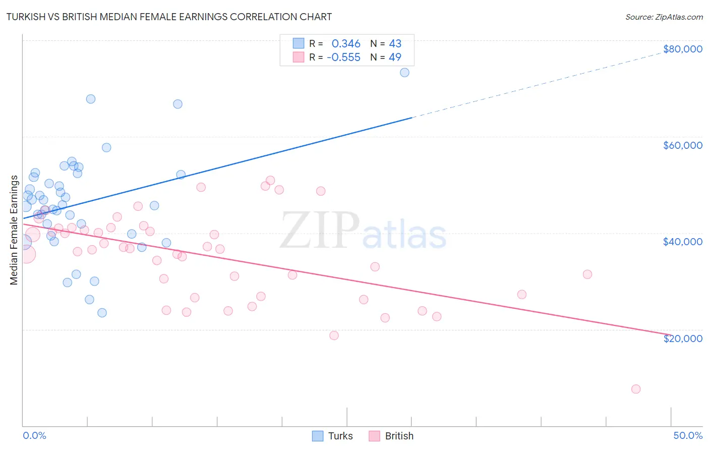 Turkish vs British Median Female Earnings
