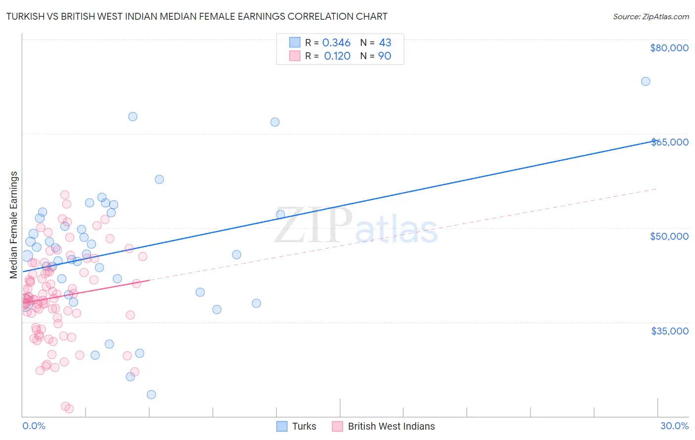 Turkish vs British West Indian Median Female Earnings