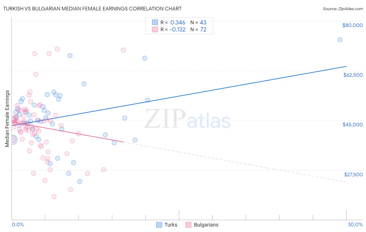 Turkish vs Bulgarian Median Female Earnings