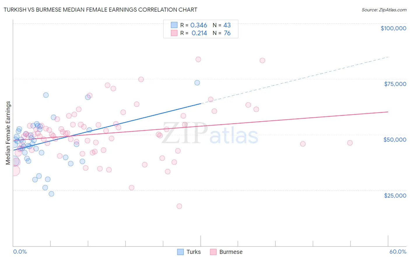 Turkish vs Burmese Median Female Earnings