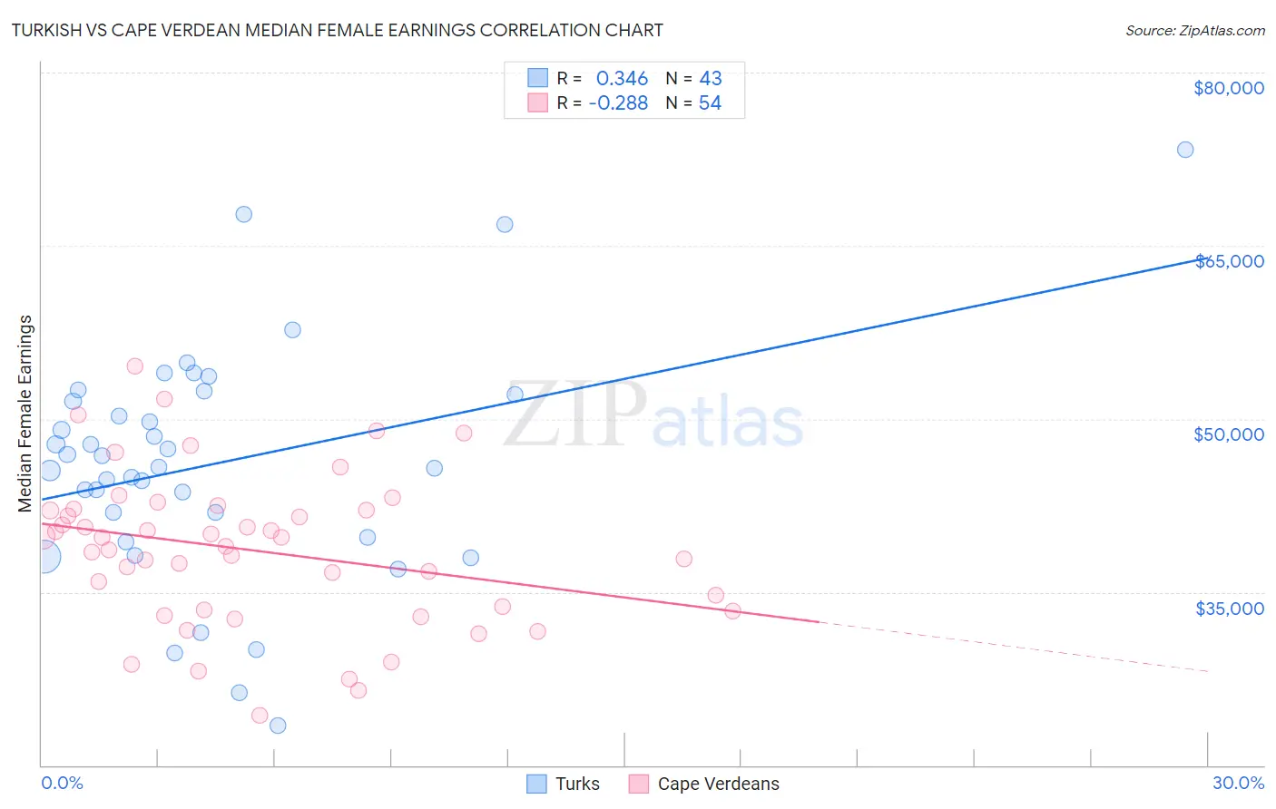 Turkish vs Cape Verdean Median Female Earnings