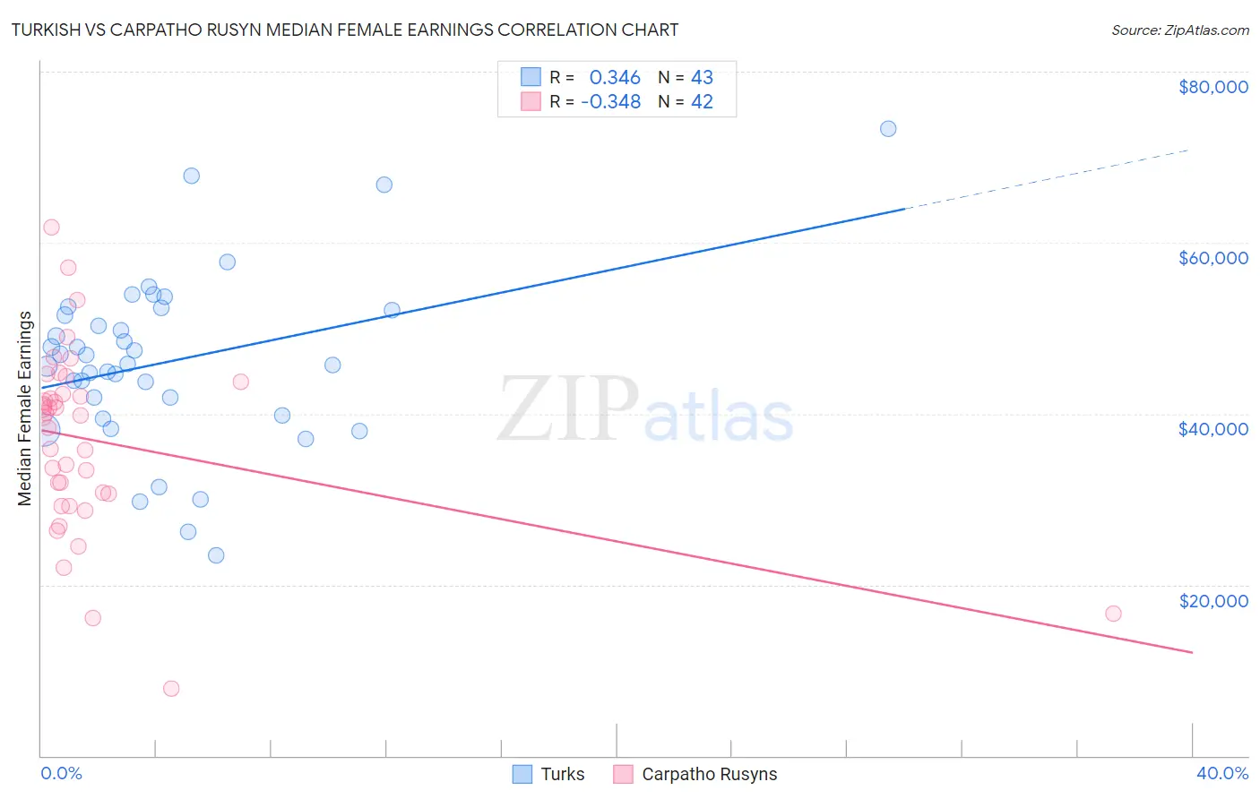 Turkish vs Carpatho Rusyn Median Female Earnings