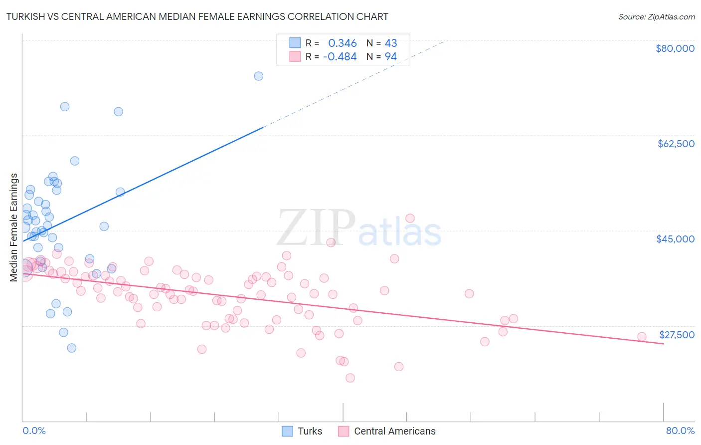 Turkish vs Central American Median Female Earnings