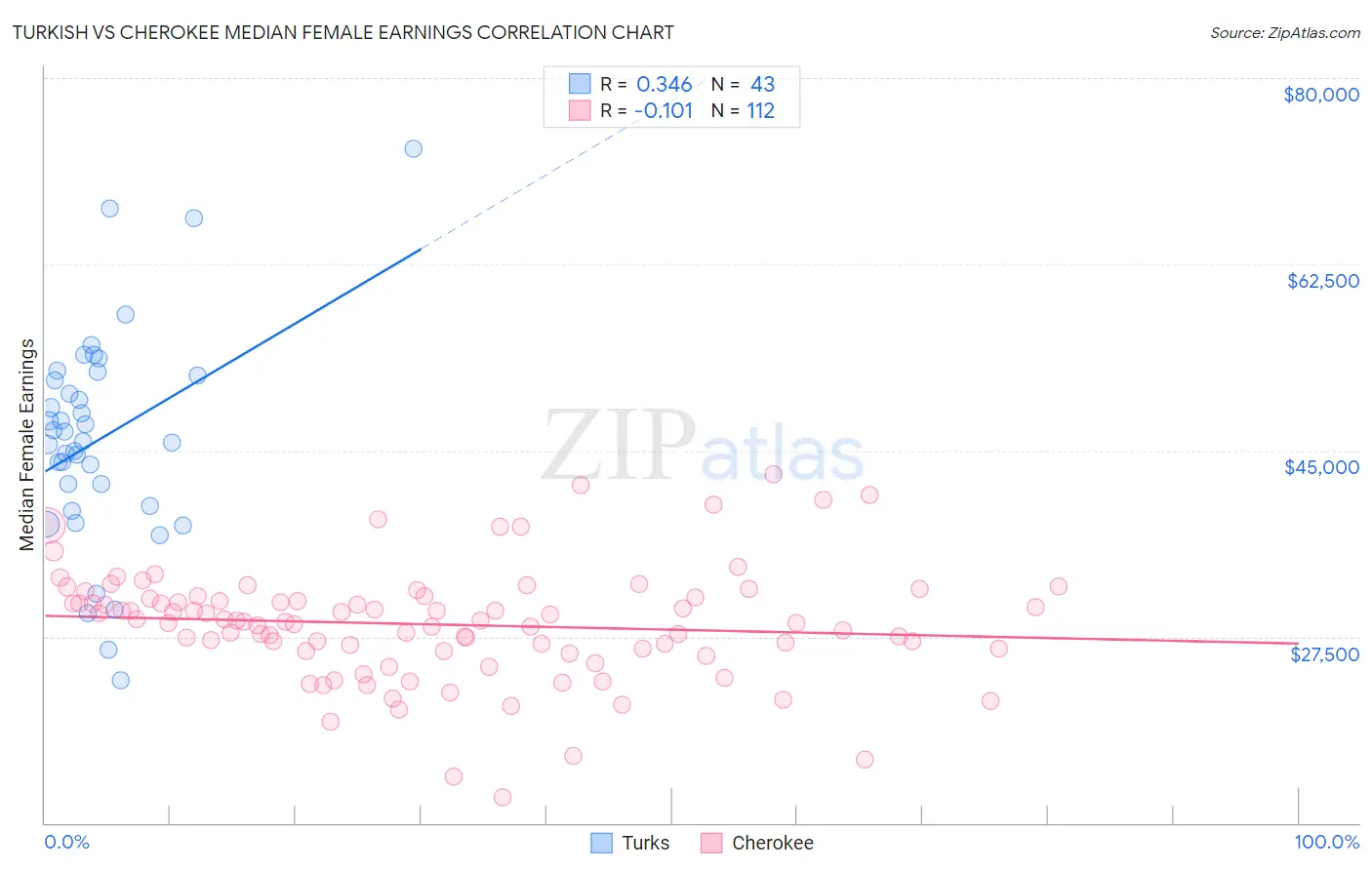 Turkish vs Cherokee Median Female Earnings