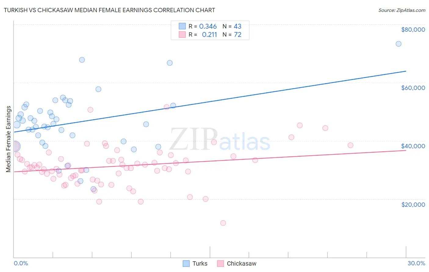 Turkish vs Chickasaw Median Female Earnings