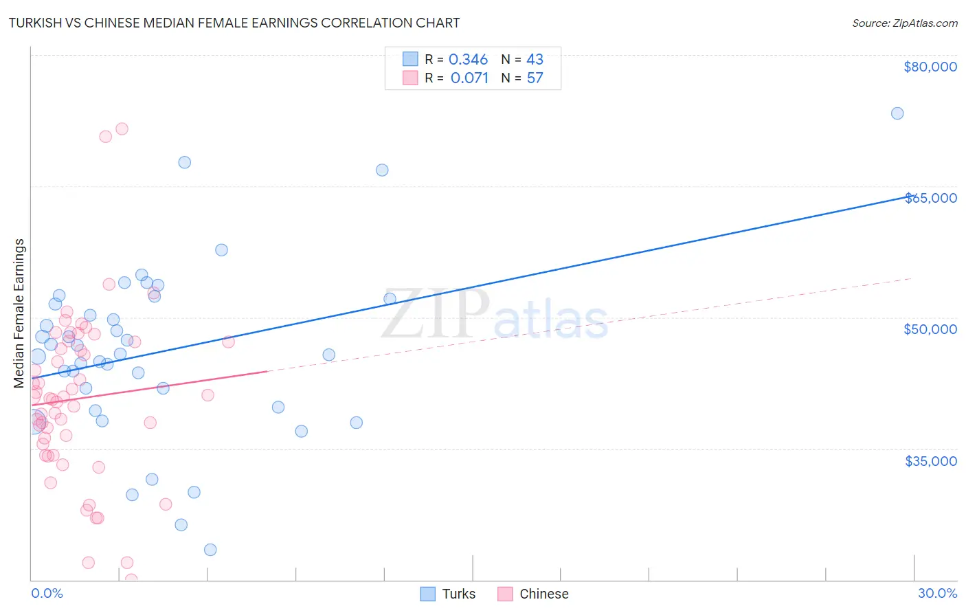 Turkish vs Chinese Median Female Earnings
