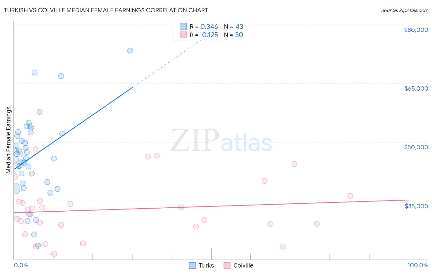 Turkish vs Colville Median Female Earnings