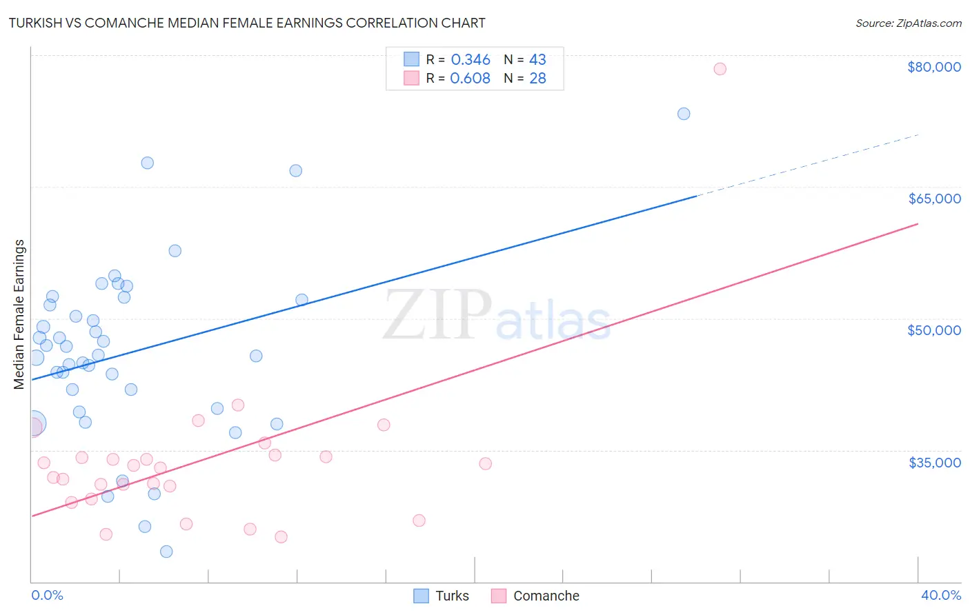 Turkish vs Comanche Median Female Earnings