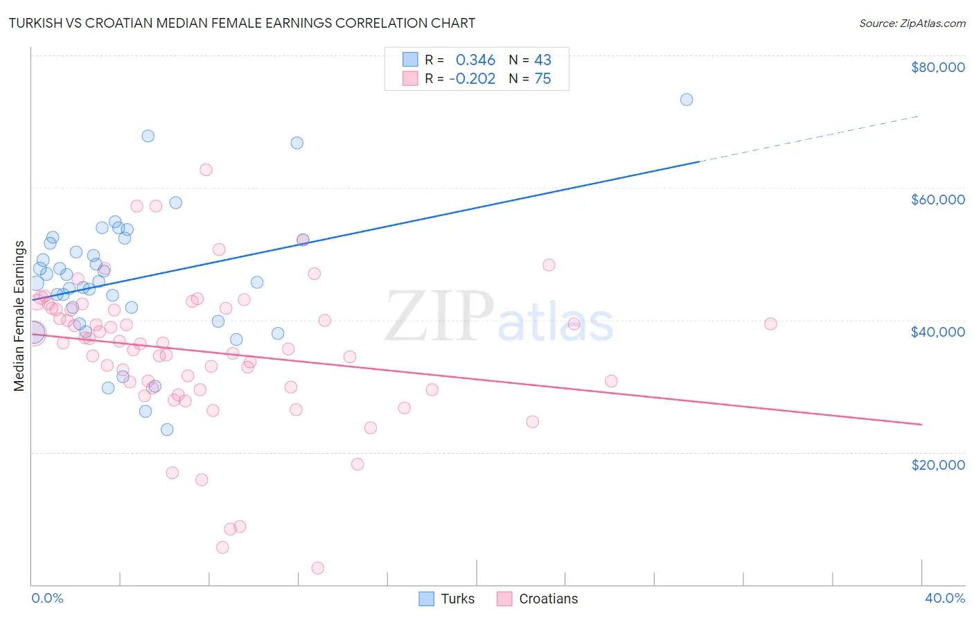 Turkish vs Croatian Median Female Earnings