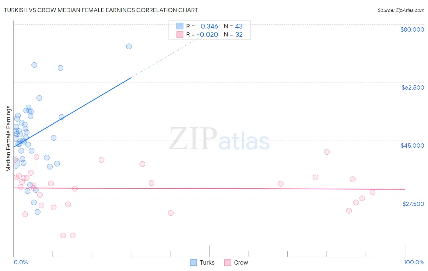 Turkish vs Crow Median Female Earnings