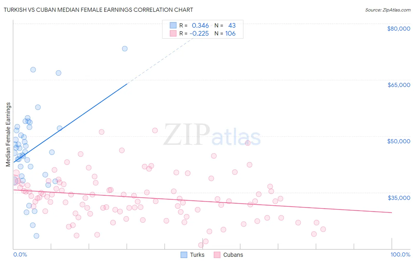 Turkish vs Cuban Median Female Earnings