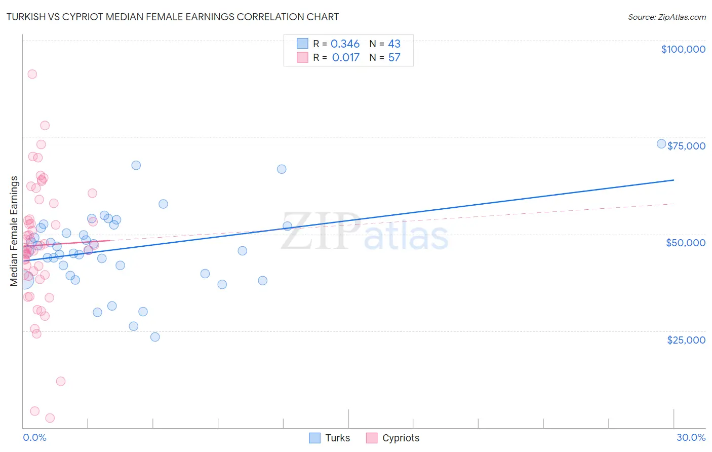 Turkish vs Cypriot Median Female Earnings