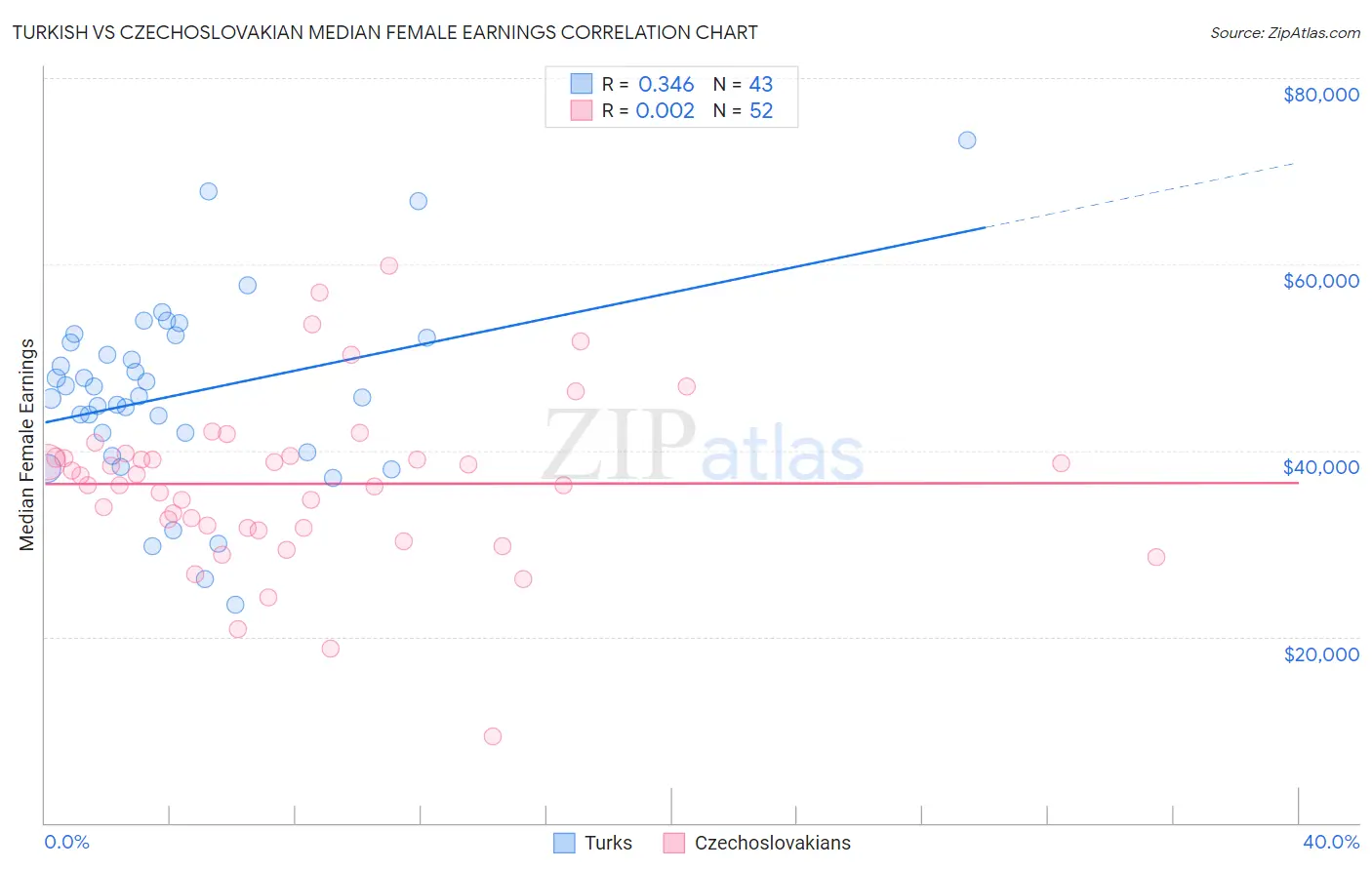 Turkish vs Czechoslovakian Median Female Earnings